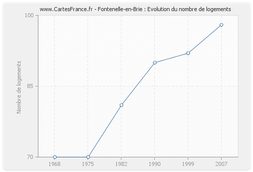Fontenelle-en-Brie : Evolution du nombre de logements