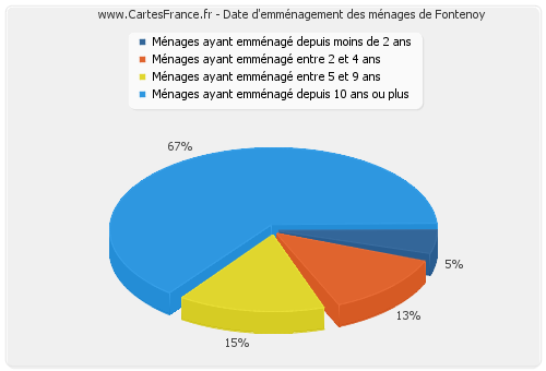 Date d'emménagement des ménages de Fontenoy