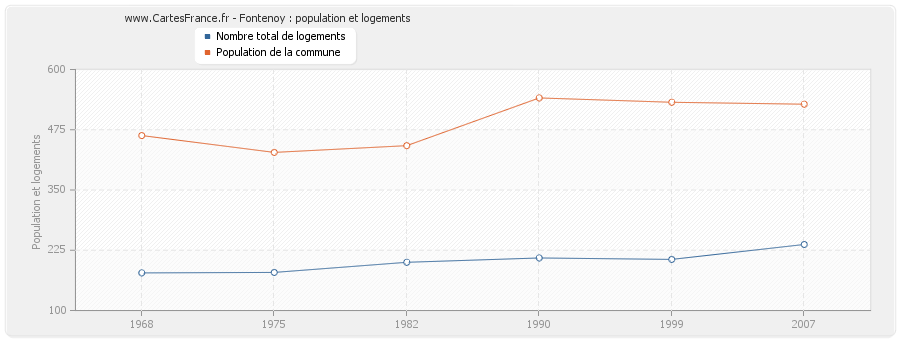 Fontenoy : population et logements