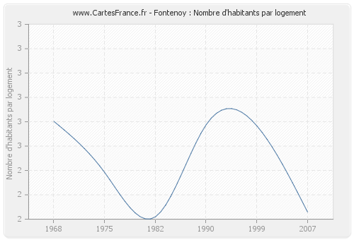 Fontenoy : Nombre d'habitants par logement