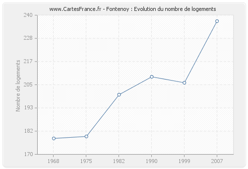 Fontenoy : Evolution du nombre de logements