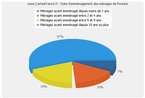 Date d'emménagement des ménages de Foreste