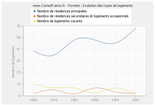 Foreste : Evolution des types de logements