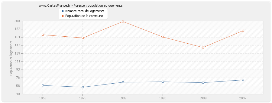 Foreste : population et logements