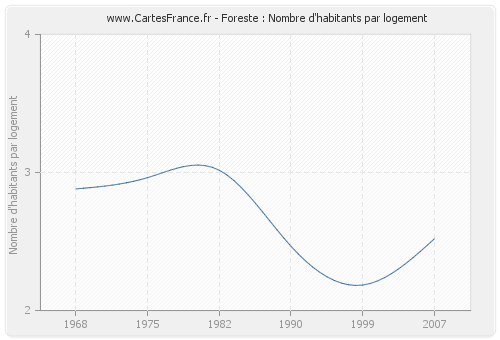 Foreste : Nombre d'habitants par logement