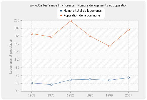 Foreste : Nombre de logements et population