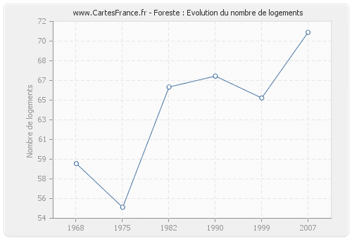 Foreste : Evolution du nombre de logements