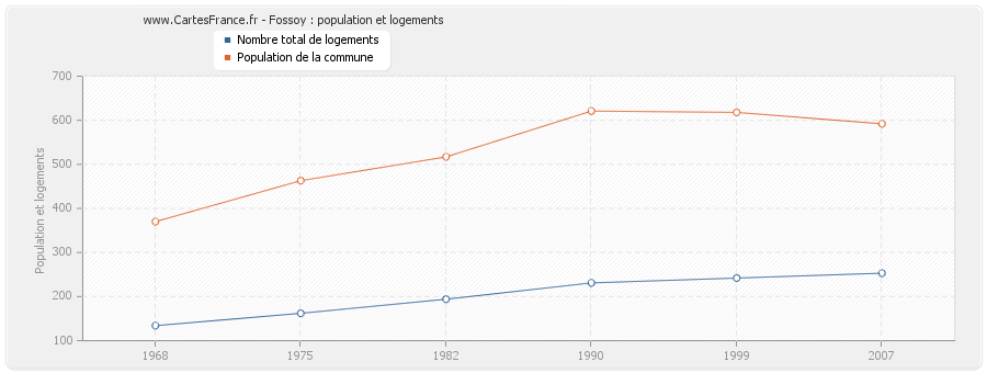 Fossoy : population et logements