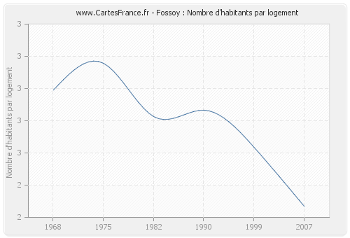 Fossoy : Nombre d'habitants par logement