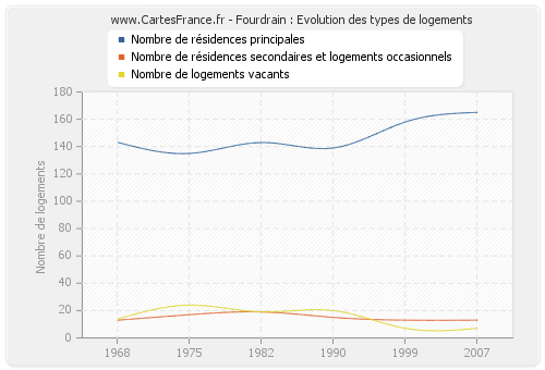 Fourdrain : Evolution des types de logements