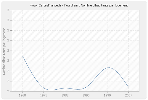 Fourdrain : Nombre d'habitants par logement