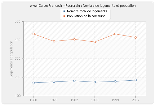 Fourdrain : Nombre de logements et population