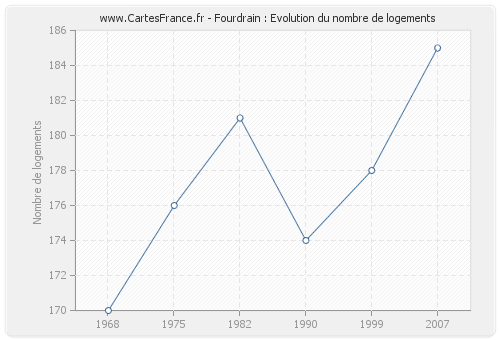 Fourdrain : Evolution du nombre de logements