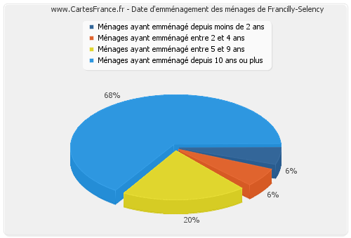 Date d'emménagement des ménages de Francilly-Selency