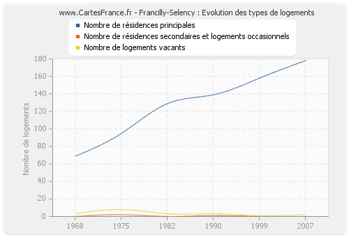 Francilly-Selency : Evolution des types de logements