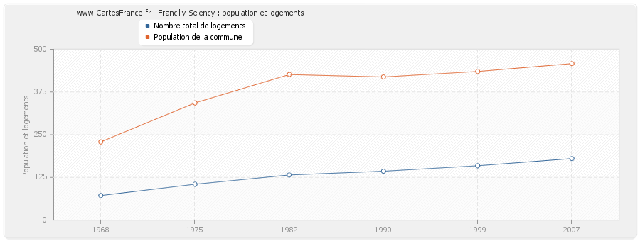 Francilly-Selency : population et logements