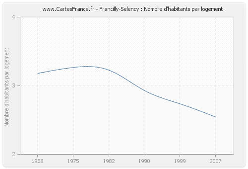 Francilly-Selency : Nombre d'habitants par logement