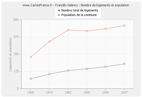 Francilly-Selency : Nombre de logements et population