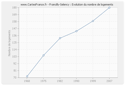 Francilly-Selency : Evolution du nombre de logements