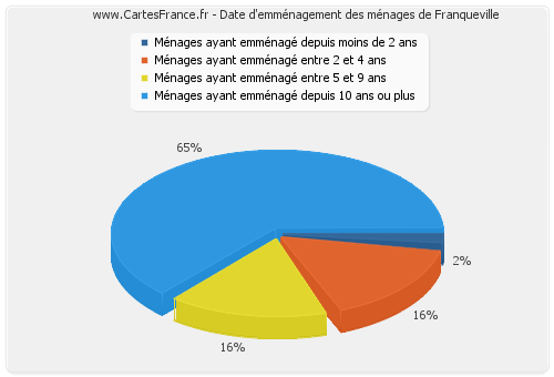 Date d'emménagement des ménages de Franqueville