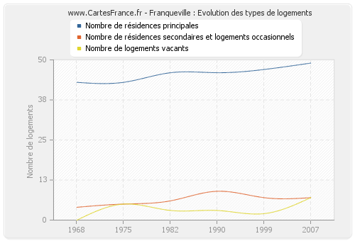 Franqueville : Evolution des types de logements