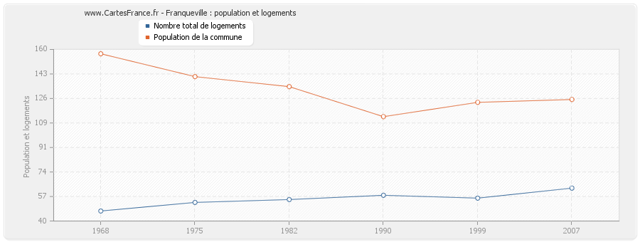 Franqueville : population et logements