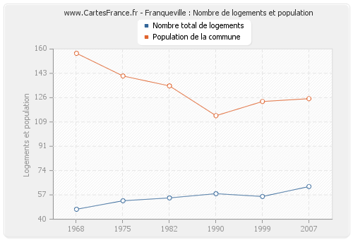 Franqueville : Nombre de logements et population