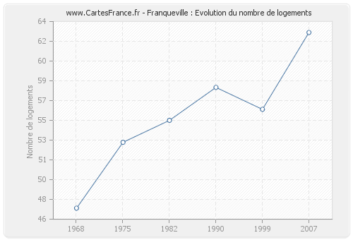 Franqueville : Evolution du nombre de logements