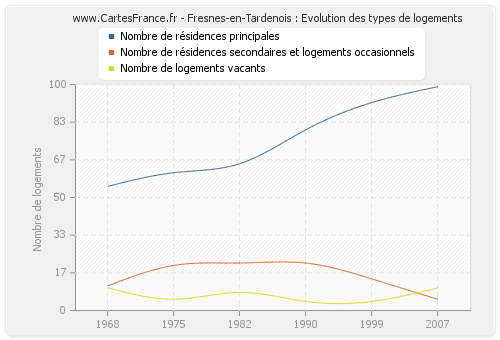 Fresnes-en-Tardenois : Evolution des types de logements
