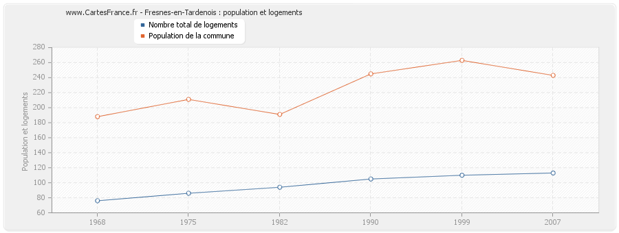 Fresnes-en-Tardenois : population et logements