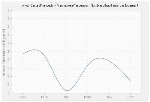 Fresnes-en-Tardenois : Nombre d'habitants par logement