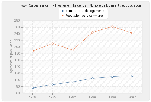 Fresnes-en-Tardenois : Nombre de logements et population