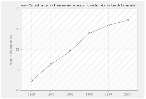 Fresnes-en-Tardenois : Evolution du nombre de logements