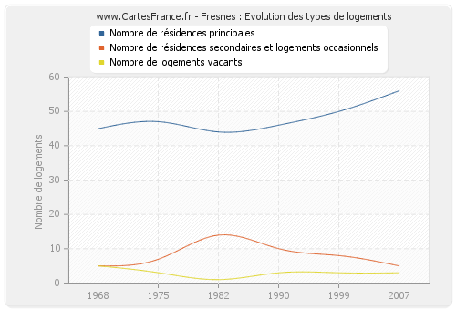 Fresnes : Evolution des types de logements