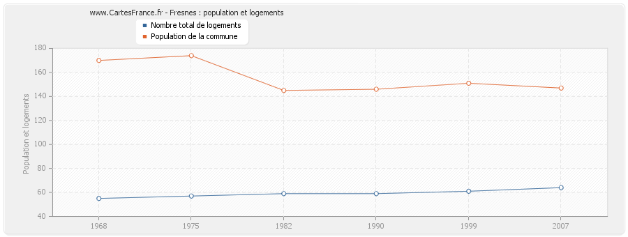 Fresnes : population et logements