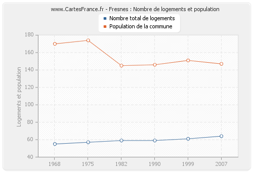 Fresnes : Nombre de logements et population