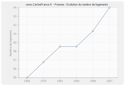 Fresnes : Evolution du nombre de logements