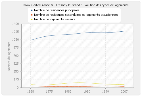 Fresnoy-le-Grand : Evolution des types de logements