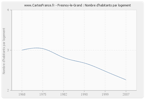 Fresnoy-le-Grand : Nombre d'habitants par logement