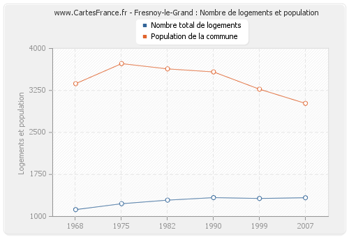 Fresnoy-le-Grand : Nombre de logements et population