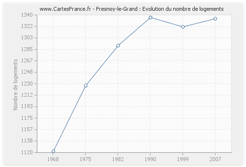 Fresnoy-le-Grand : Evolution du nombre de logements