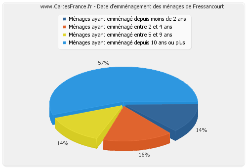 Date d'emménagement des ménages de Fressancourt