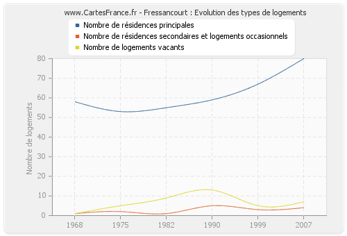 Fressancourt : Evolution des types de logements