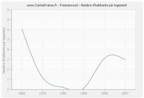 Fressancourt : Nombre d'habitants par logement