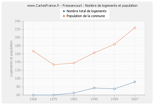 Fressancourt : Nombre de logements et population