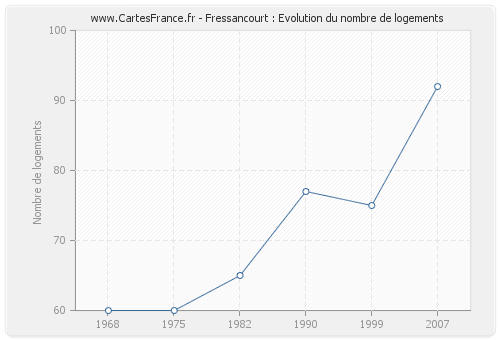 Fressancourt : Evolution du nombre de logements