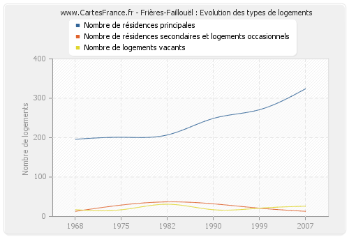 Frières-Faillouël : Evolution des types de logements