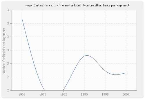 Frières-Faillouël : Nombre d'habitants par logement