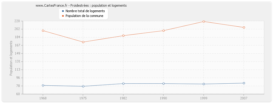 Froidestrées : population et logements