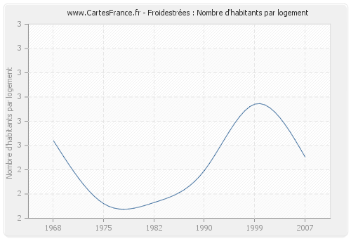 Froidestrées : Nombre d'habitants par logement